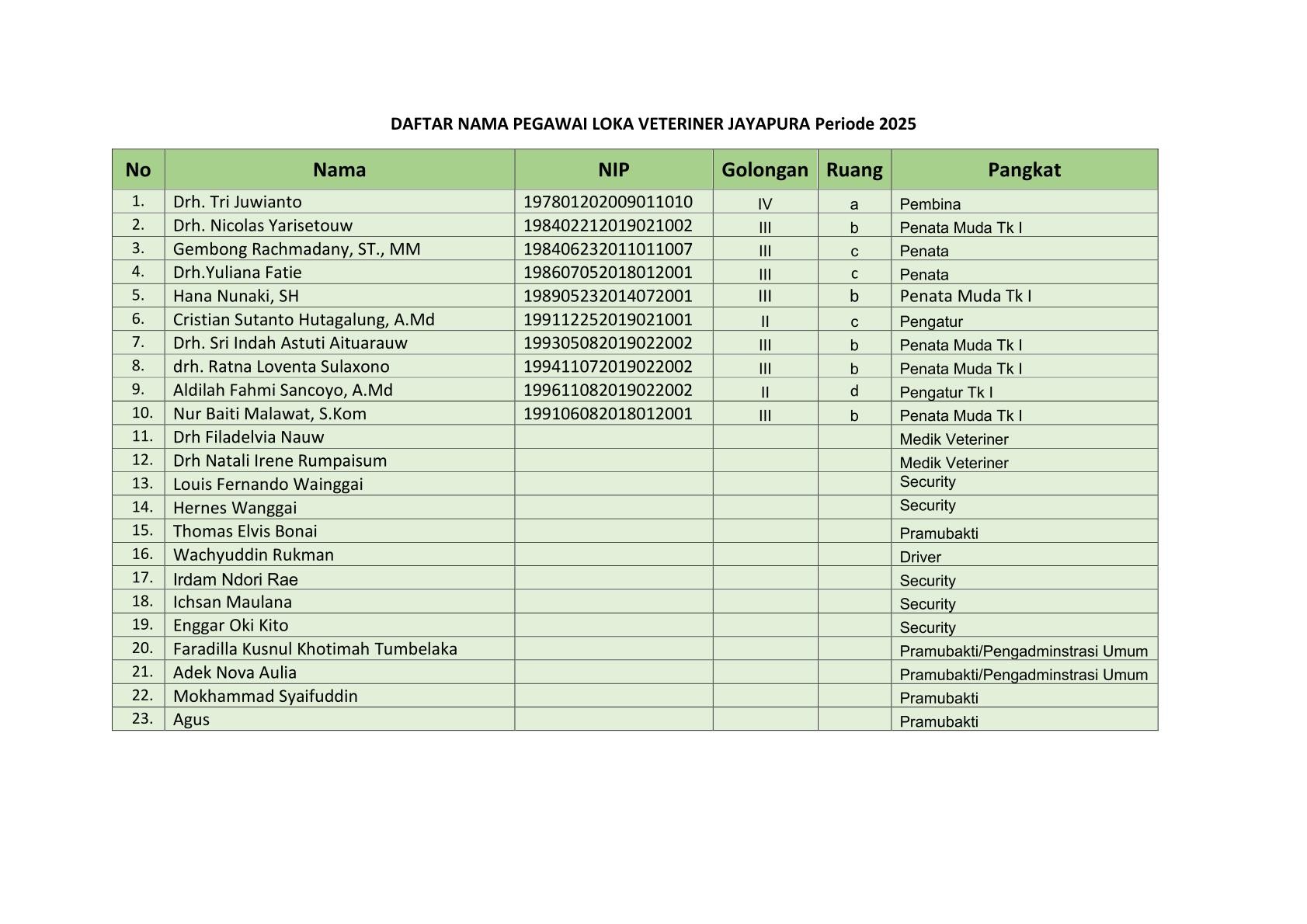 Daftar Nama Pengawai Balai Veteriner Jayapura