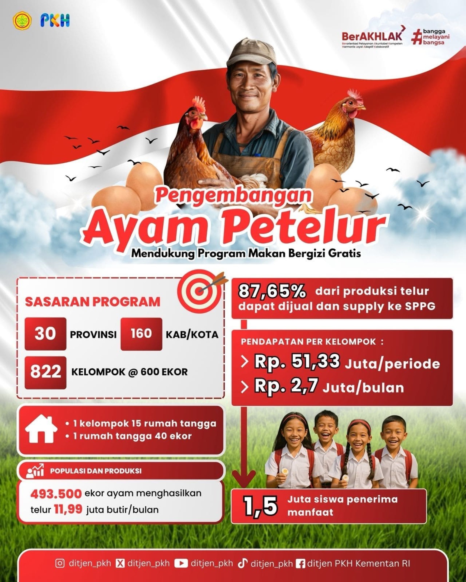 Pengembangan Ayam Petelur Mendukung Program Makan Bergizi Gratis