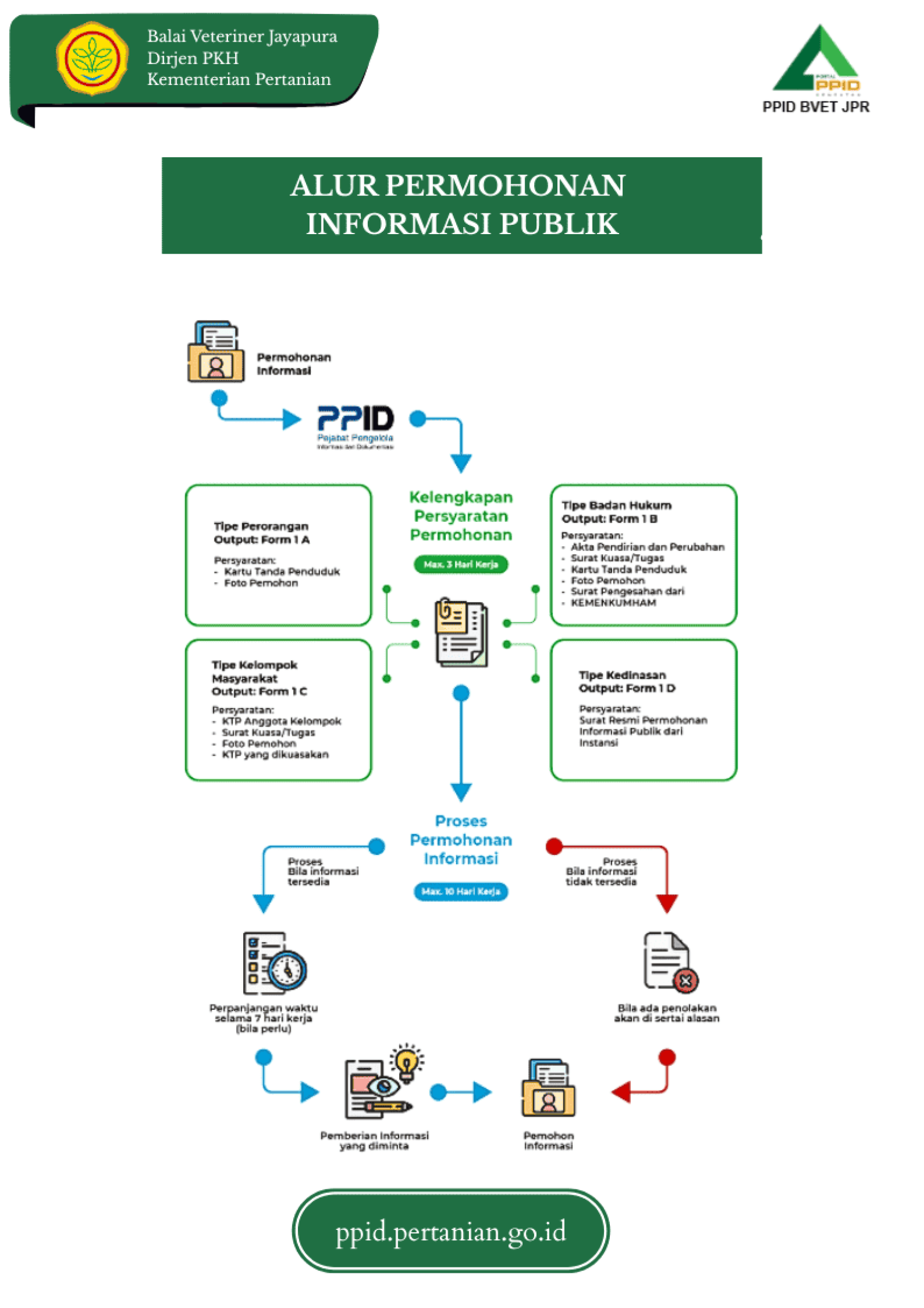 Permohonan Informasi Publik